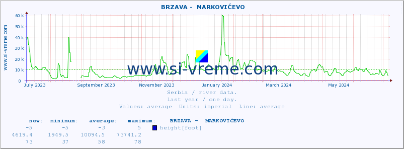  ::  BRZAVA -  MARKOVIĆEVO :: height |  |  :: last year / one day.