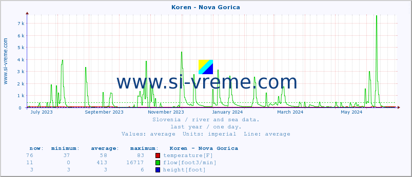  :: Koren - Nova Gorica :: temperature | flow | height :: last year / one day.