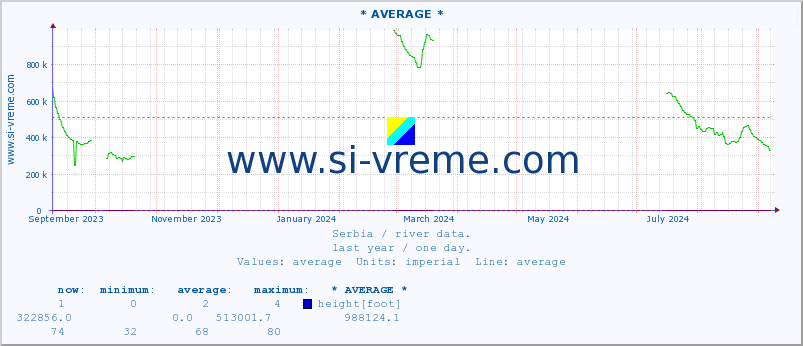  :: * AVERAGE * :: height |  |  :: last year / one day.