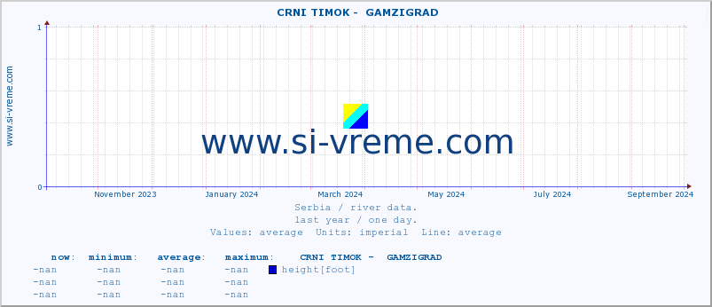  ::  CRNI TIMOK -  GAMZIGRAD :: height |  |  :: last year / one day.