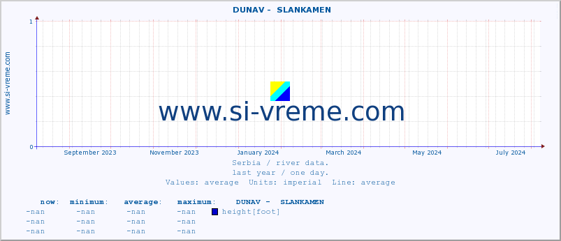  ::  DUNAV -  SLANKAMEN :: height |  |  :: last year / one day.