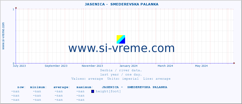  ::  JASENICA -  SMEDEREVSKA PALANKA :: height |  |  :: last year / one day.