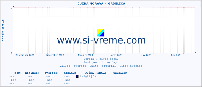  ::  JUŽNA MORAVA -  GRDELICA :: height |  |  :: last year / one day.