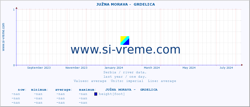  ::  JUŽNA MORAVA -  GRDELICA :: height |  |  :: last year / one day.