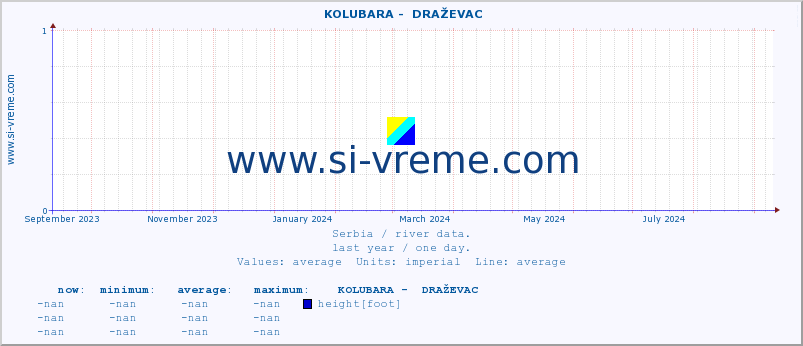  ::  KOLUBARA -  DRAŽEVAC :: height |  |  :: last year / one day.