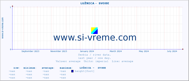  ::  LUŽNICA -  SVOĐE :: height |  |  :: last year / one day.