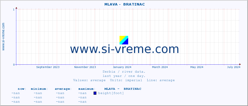  ::  MLAVA -  BRATINAC :: height |  |  :: last year / one day.