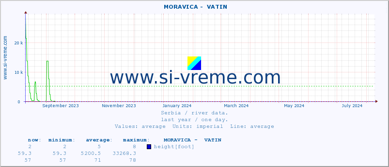  ::  MORAVICA -  VATIN :: height |  |  :: last year / one day.