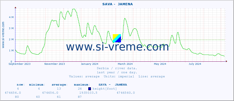  ::  SAVA -  JAMENA :: height |  |  :: last year / one day.