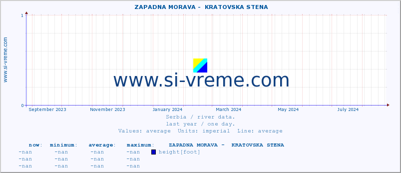  ::  ZAPADNA MORAVA -  KRATOVSKA STENA :: height |  |  :: last year / one day.