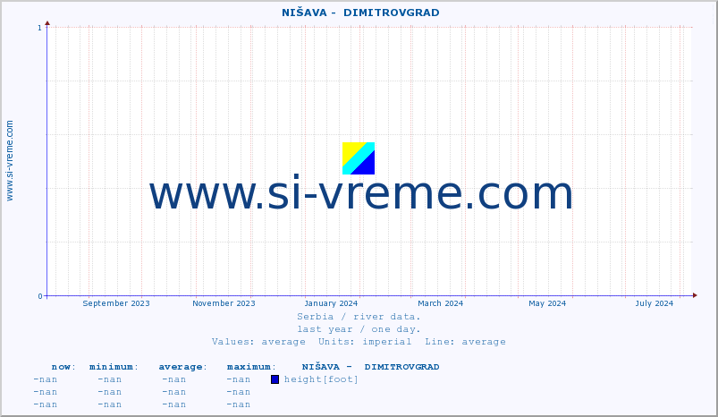  ::  NIŠAVA -  DIMITROVGRAD :: height |  |  :: last year / one day.
