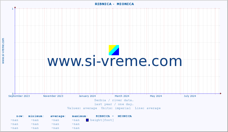  ::  RIBNICA -  MIONICA :: height |  |  :: last year / one day.