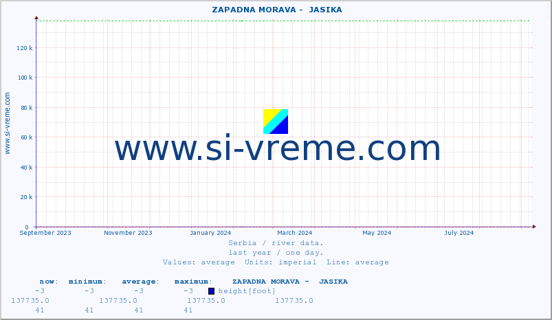  ::  ZAPADNA MORAVA -  JASIKA :: height |  |  :: last year / one day.