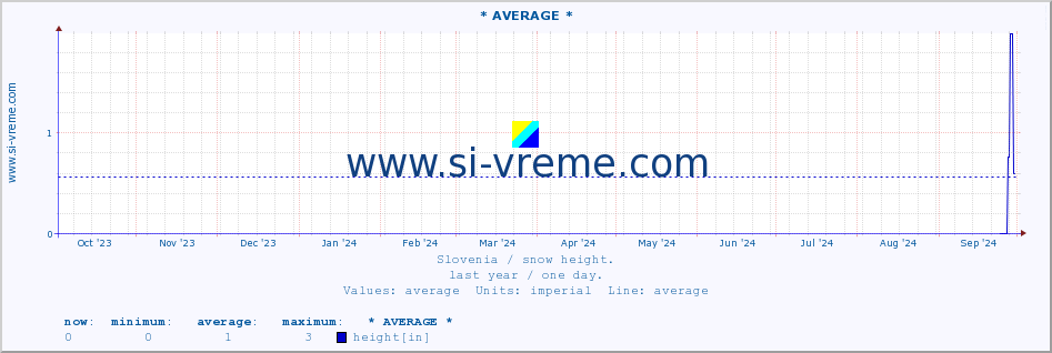  :: * AVERAGE * :: height :: last year / one day.