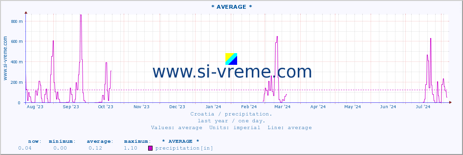  :: * AVERAGE * :: precipitation :: last year / one day.