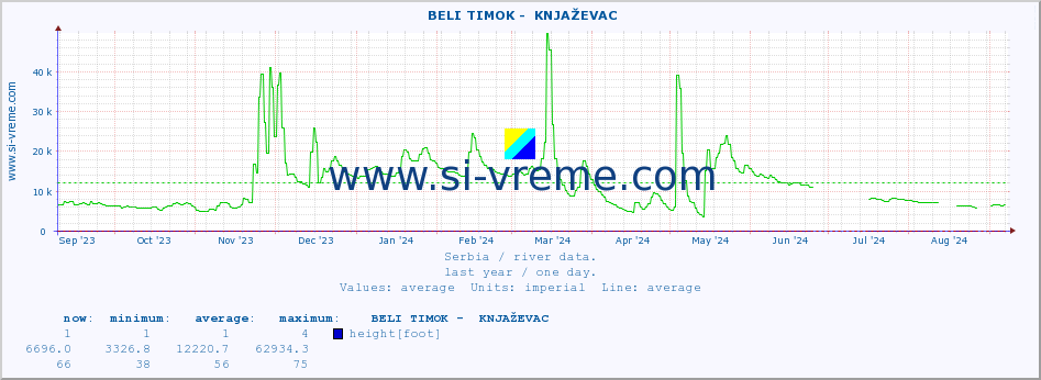  ::  BELI TIMOK -  KNJAŽEVAC :: height |  |  :: last year / one day.