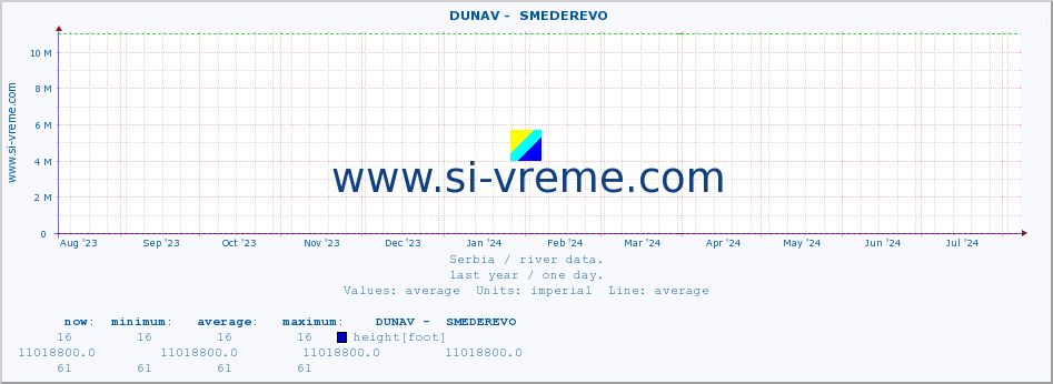  ::  DUNAV -  SMEDEREVO :: height |  |  :: last year / one day.