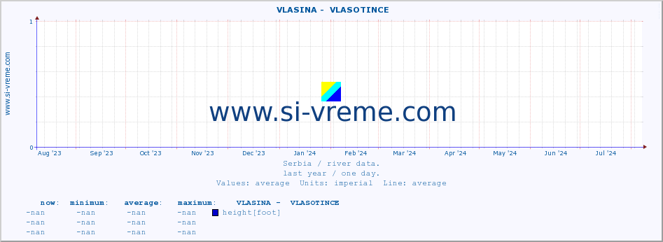  ::  VLASINA -  VLASOTINCE :: height |  |  :: last year / one day.