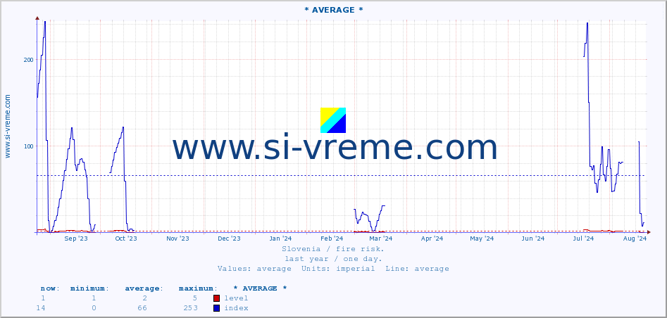  :: * AVERAGE * :: level | index :: last year / one day.