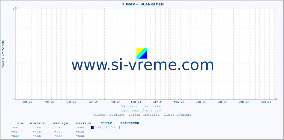  ::  DUNAV -  SLANKAMEN :: height |  |  :: last year / one day.