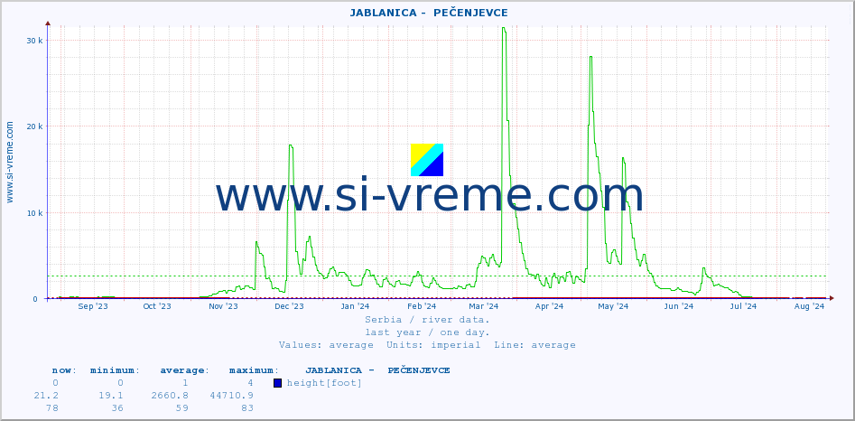  ::  JABLANICA -  PEČENJEVCE :: height |  |  :: last year / one day.