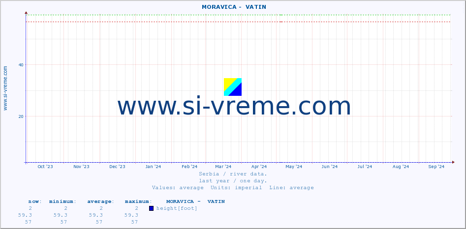  ::  MORAVICA -  VATIN :: height |  |  :: last year / one day.