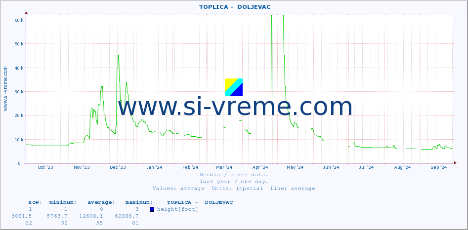  ::  TOPLICA -  DOLJEVAC :: height |  |  :: last year / one day.