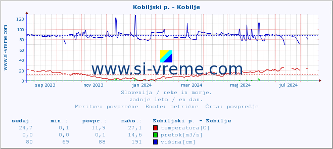 POVPREČJE :: Kobiljski p. - Kobilje :: temperatura | pretok | višina :: zadnje leto / en dan.