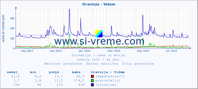 POVPREČJE :: Dravinja - Videm :: temperatura | pretok | višina :: zadnje leto / en dan.