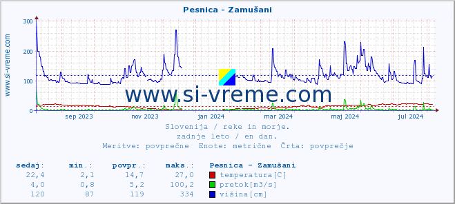 POVPREČJE :: Pesnica - Zamušani :: temperatura | pretok | višina :: zadnje leto / en dan.