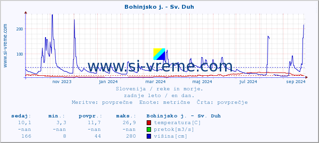 POVPREČJE :: Bohinjsko j. - Sv. Duh :: temperatura | pretok | višina :: zadnje leto / en dan.