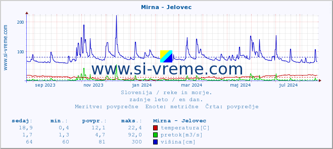 POVPREČJE :: Mirna - Jelovec :: temperatura | pretok | višina :: zadnje leto / en dan.