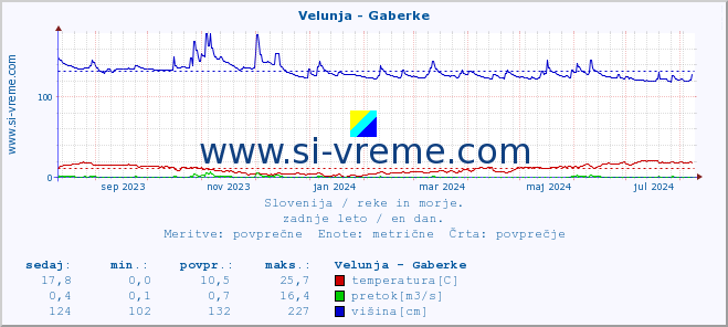 POVPREČJE :: Velunja - Gaberke :: temperatura | pretok | višina :: zadnje leto / en dan.