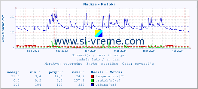 POVPREČJE :: Nadiža - Potoki :: temperatura | pretok | višina :: zadnje leto / en dan.