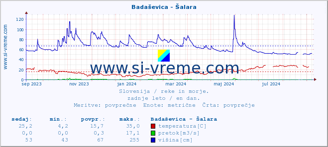 POVPREČJE :: Badaševica - Šalara :: temperatura | pretok | višina :: zadnje leto / en dan.