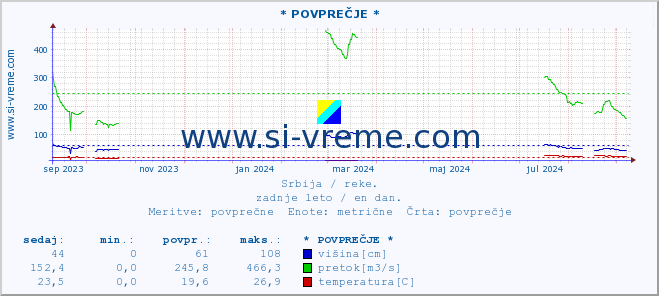 POVPREČJE :: * POVPREČJE * :: višina | pretok | temperatura :: zadnje leto / en dan.