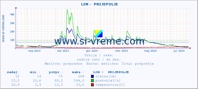 POVPREČJE ::  LIM -  PRIJEPOLJE :: višina | pretok | temperatura :: zadnje leto / en dan.