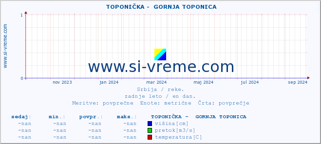 POVPREČJE ::  TOPONIČKA -  GORNJA TOPONICA :: višina | pretok | temperatura :: zadnje leto / en dan.