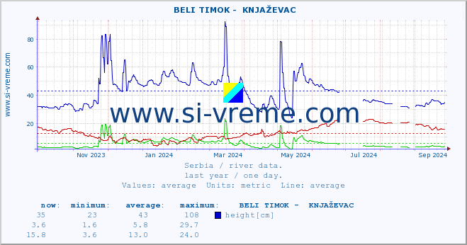  ::  BELI TIMOK -  KNJAŽEVAC :: height |  |  :: last year / one day.