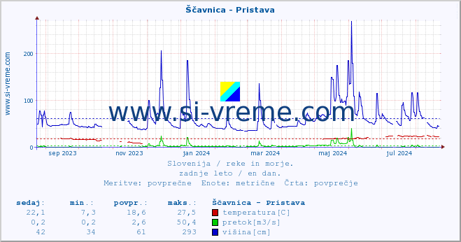 POVPREČJE :: Ščavnica - Pristava :: temperatura | pretok | višina :: zadnje leto / en dan.