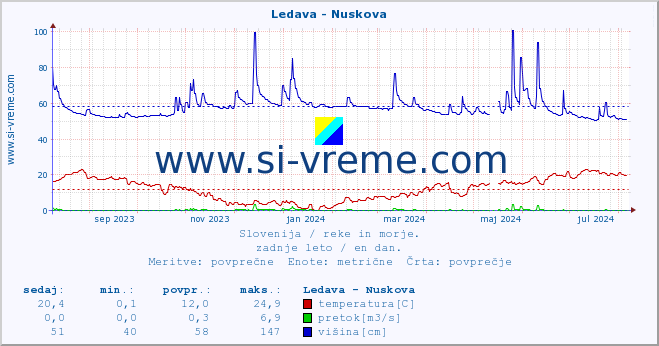 POVPREČJE :: Ledava - Nuskova :: temperatura | pretok | višina :: zadnje leto / en dan.