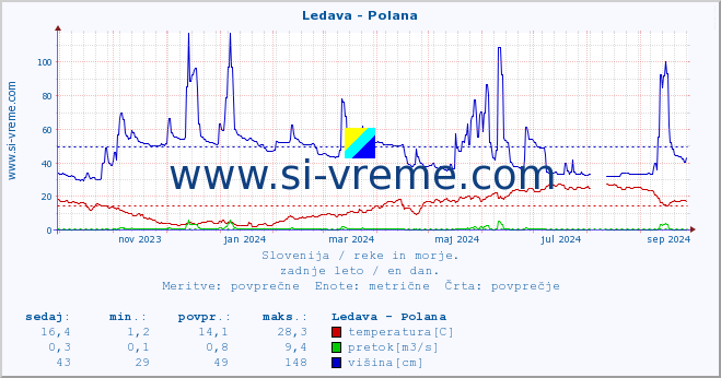 POVPREČJE :: Ledava - Polana :: temperatura | pretok | višina :: zadnje leto / en dan.