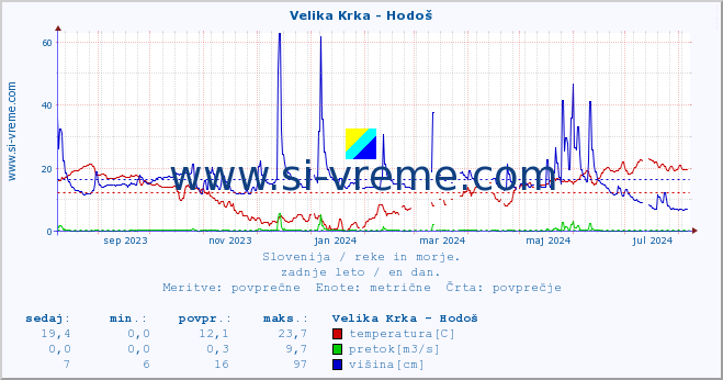 POVPREČJE :: Velika Krka - Hodoš :: temperatura | pretok | višina :: zadnje leto / en dan.