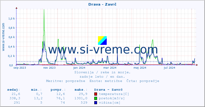 POVPREČJE :: Drava - Zavrč :: temperatura | pretok | višina :: zadnje leto / en dan.