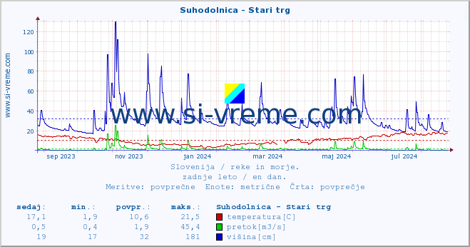 POVPREČJE :: Suhodolnica - Stari trg :: temperatura | pretok | višina :: zadnje leto / en dan.