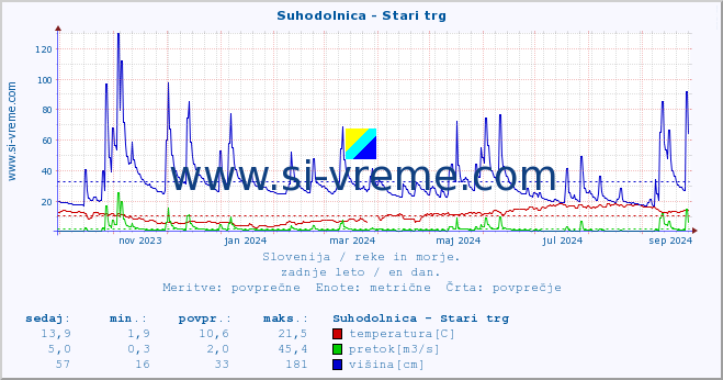 POVPREČJE :: Suhodolnica - Stari trg :: temperatura | pretok | višina :: zadnje leto / en dan.