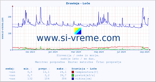 POVPREČJE :: Dravinja - Loče :: temperatura | pretok | višina :: zadnje leto / en dan.