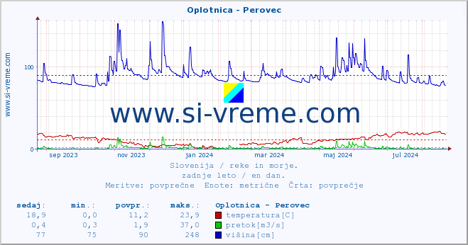 POVPREČJE :: Oplotnica - Perovec :: temperatura | pretok | višina :: zadnje leto / en dan.