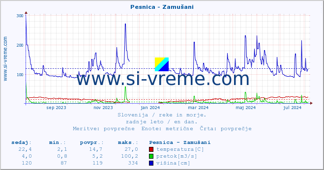 POVPREČJE :: Pesnica - Zamušani :: temperatura | pretok | višina :: zadnje leto / en dan.