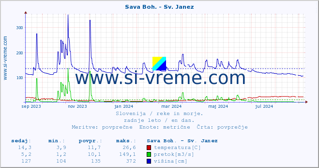 POVPREČJE :: Sava Boh. - Sv. Janez :: temperatura | pretok | višina :: zadnje leto / en dan.